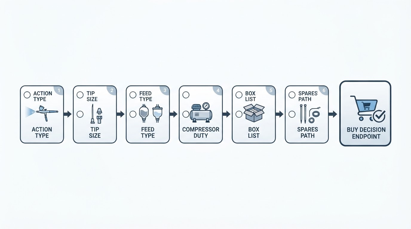 Workflow diagram for point zero airbrush.